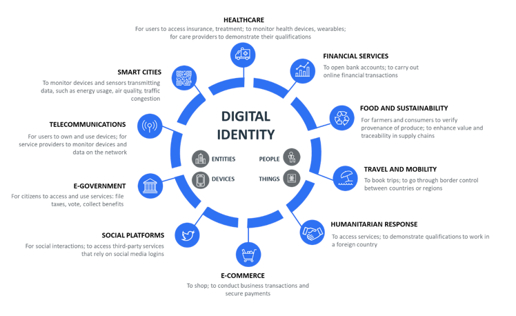 WEF Digital ID